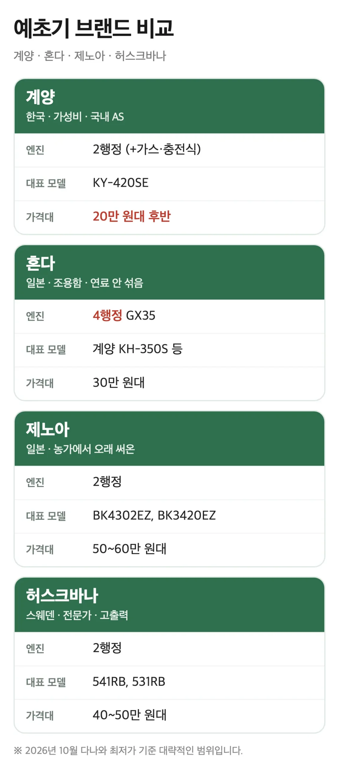 예초기 브랜드 비교 계양 혼다 제노아 허스크바나 엔진 대표 모델 가격대