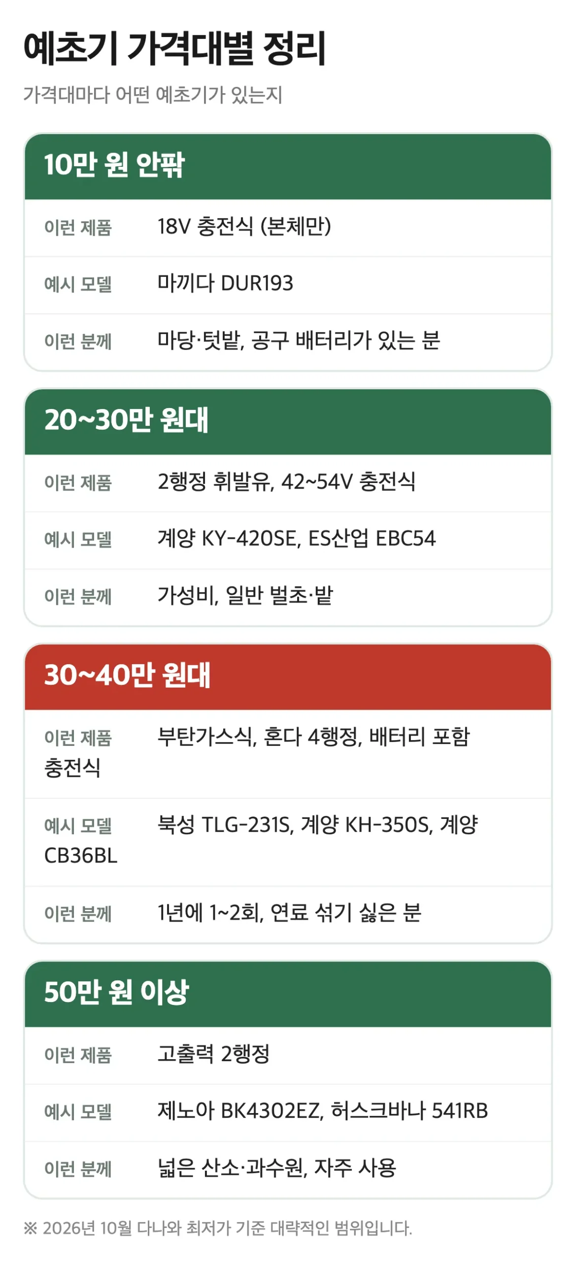 예초기 가격대별 정리 10만 원 20만 원 30만 원 50만 원 예시 모델