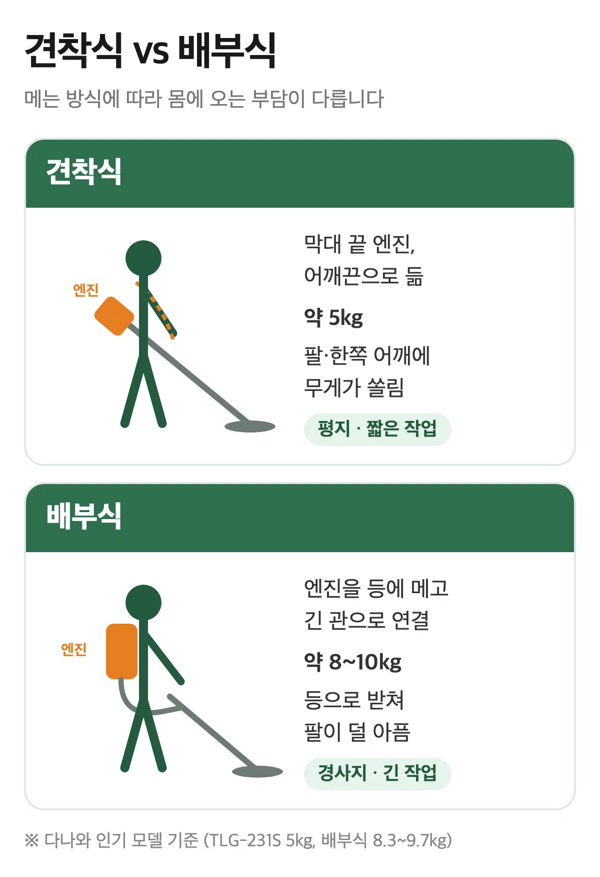 예초기 견착식 배부식 차이 무게 메는 방법