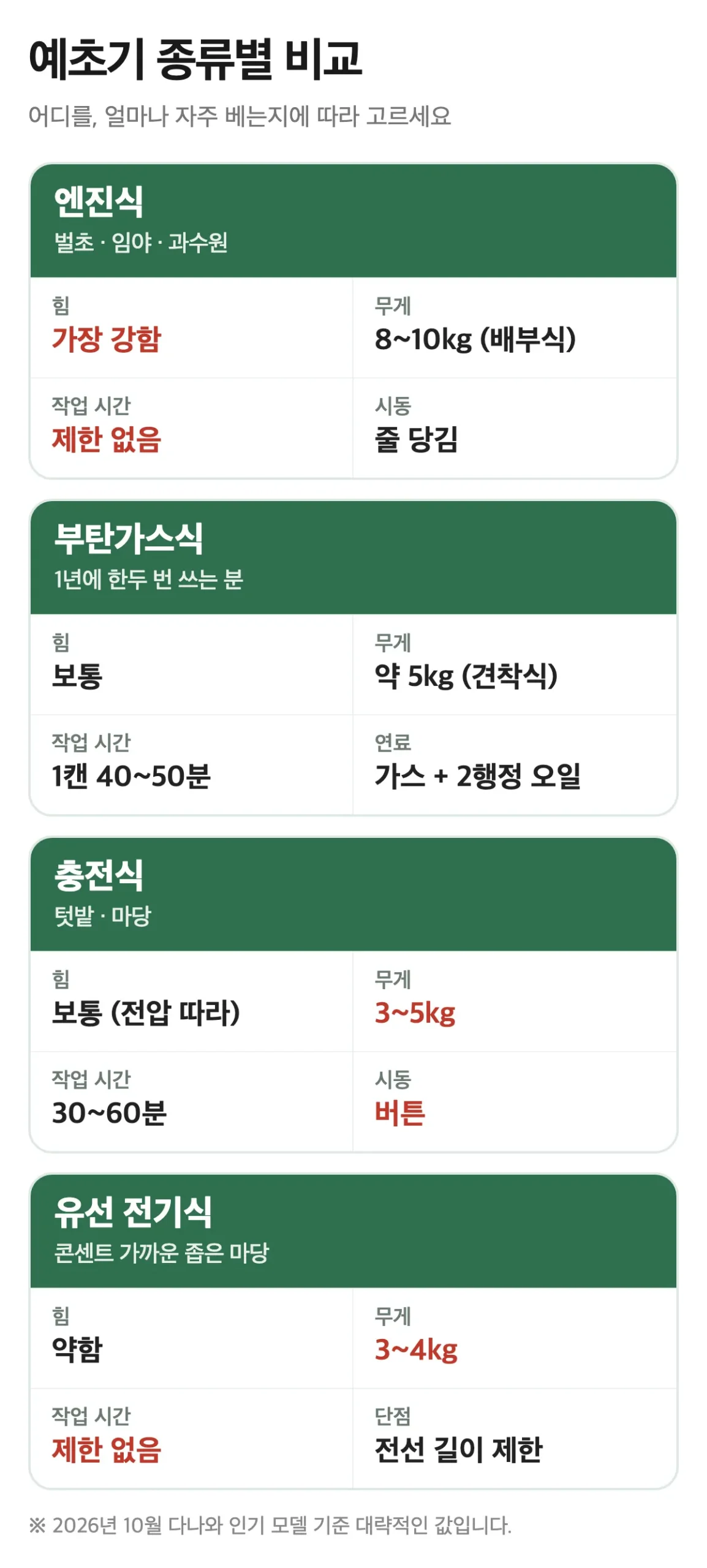 예초기 종류별 비교 엔진식 부탄가스식 충전식 유선 전기식 힘 무게 작업 시간 시동